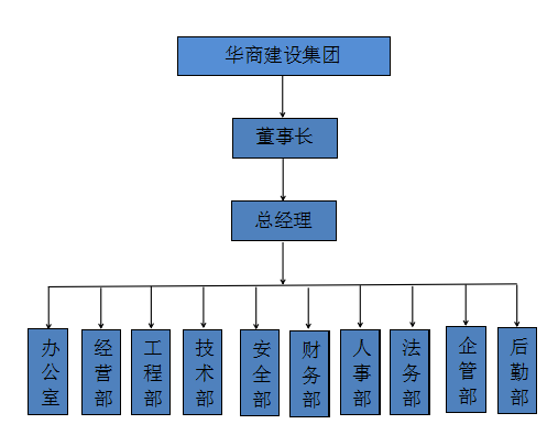 華商建設集團組織架構